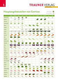 Poster: Hauptangebotszeiten von Gemüse